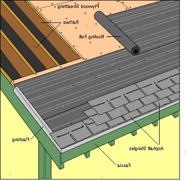 Hur man installerar asfalt bältros. Lay asfalt, filt-papper, eller särskilda underlayment, över taket, till exempel.