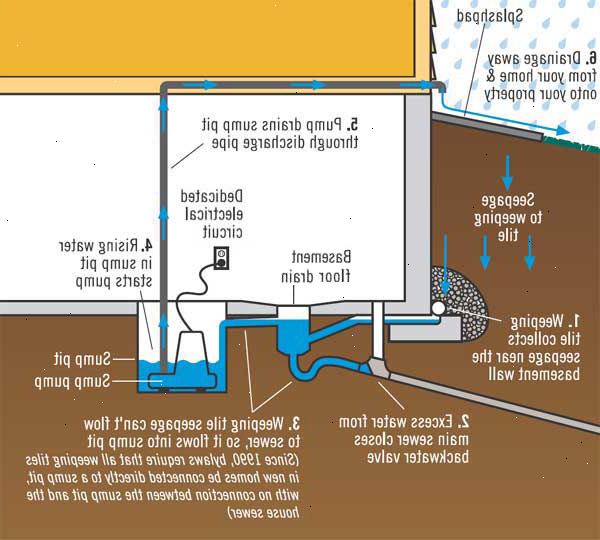 Hur skyddar en källare från översvämning. Fokus på förebyggande åtgärder.